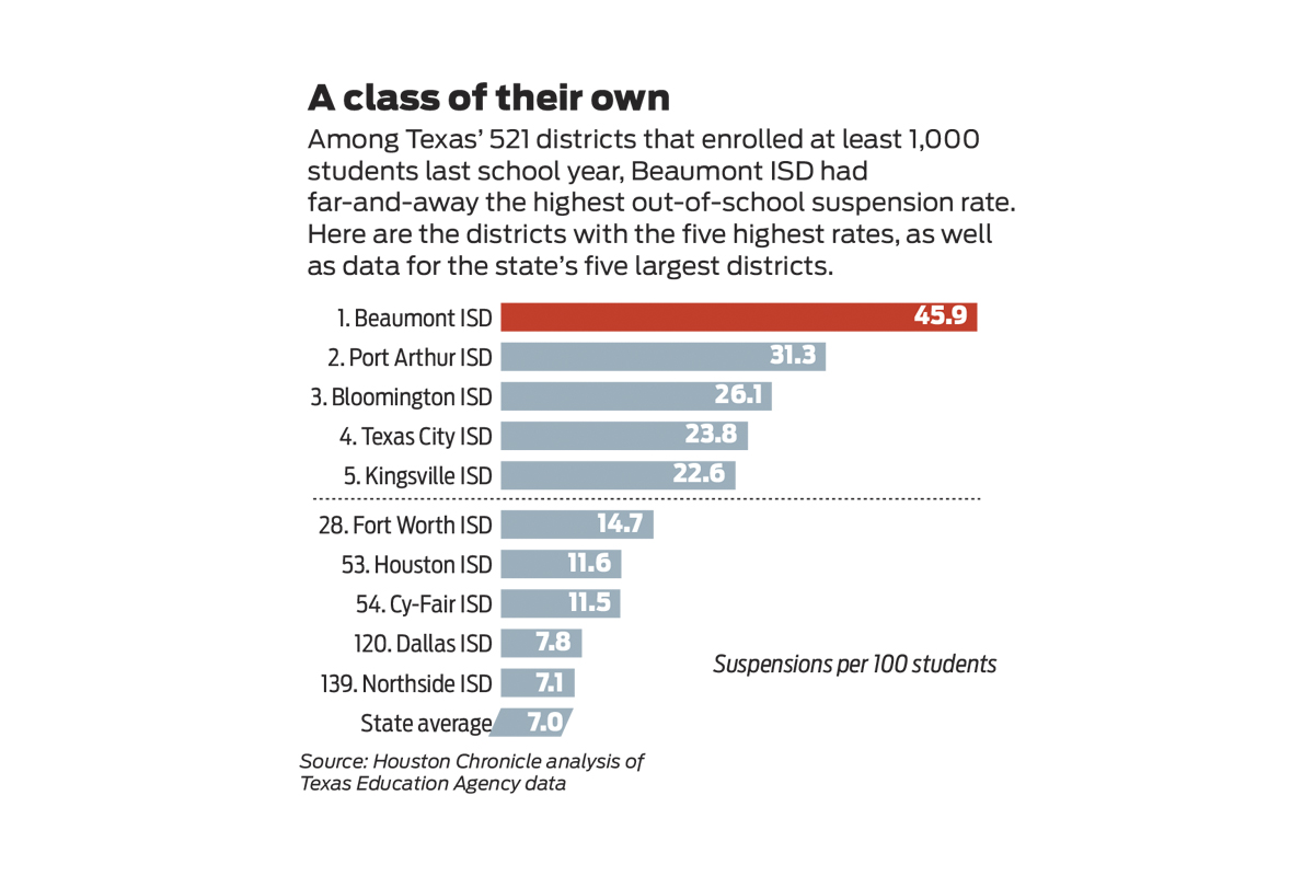 Time out Beaumont ISD leads state in suspensions prompting