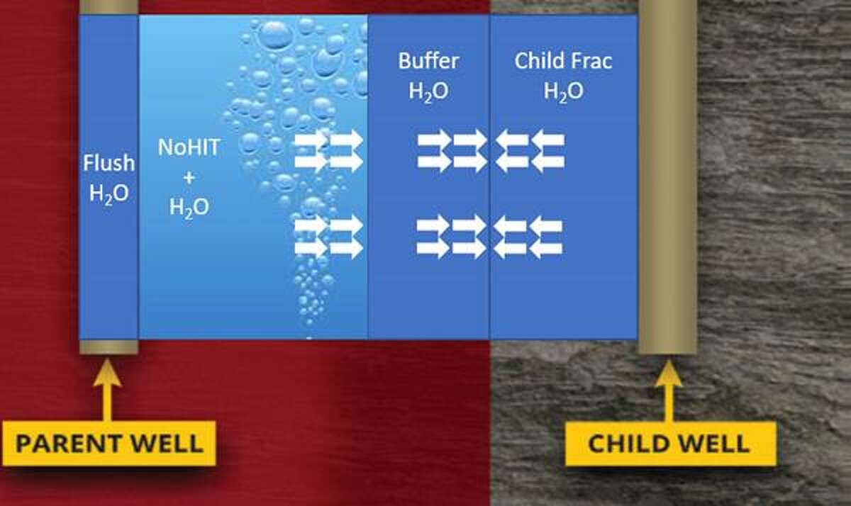 As operators seek ways to mitigate the “frac hits” between parent and child wells, TenEx Technologies has devised a chemical solution that pressurizes the reservoir, keeping hydraulic fracturing sands and solutions from the newer wells away from the older wells.