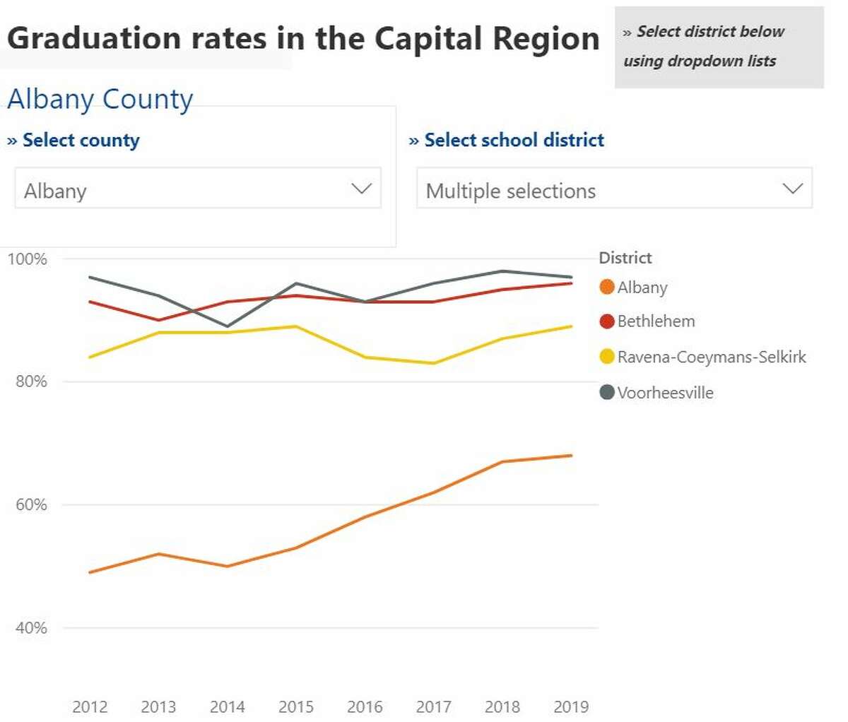 interactive-high-school-graduation-rates-in-the-capital-region-of-new-york