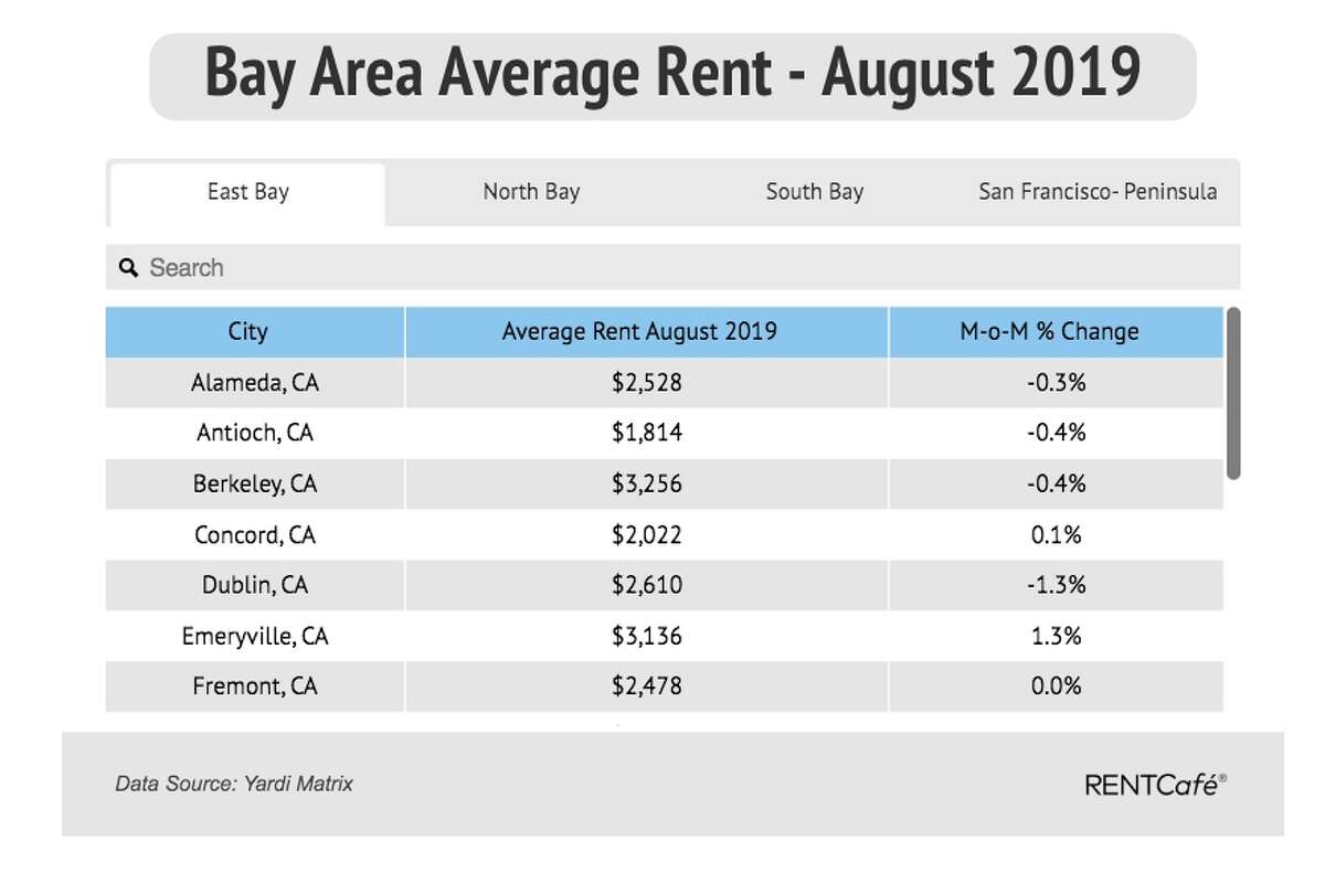 Average Rent In Bay Area