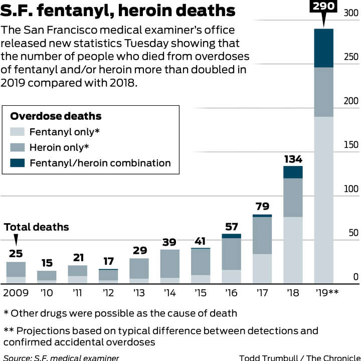 Fentanyl, heroin overdoses in San Francisco more than doubled in 2019