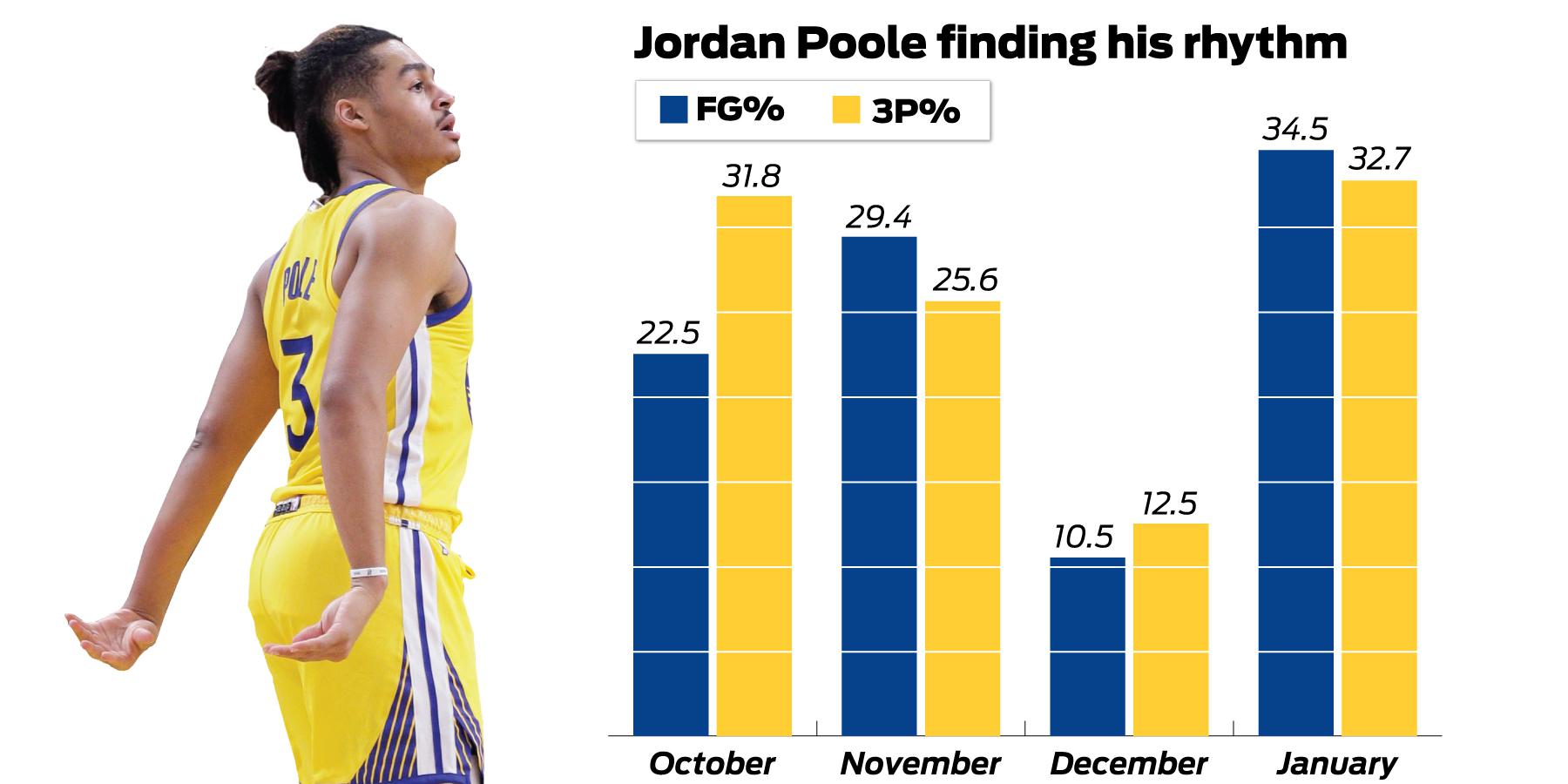 How Warriors' Jordan Poole got his rookie season back on track
