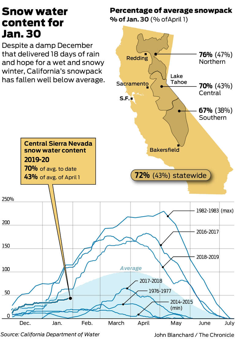 Sierra snowpack measures below average — but there’s plenty of time to hope