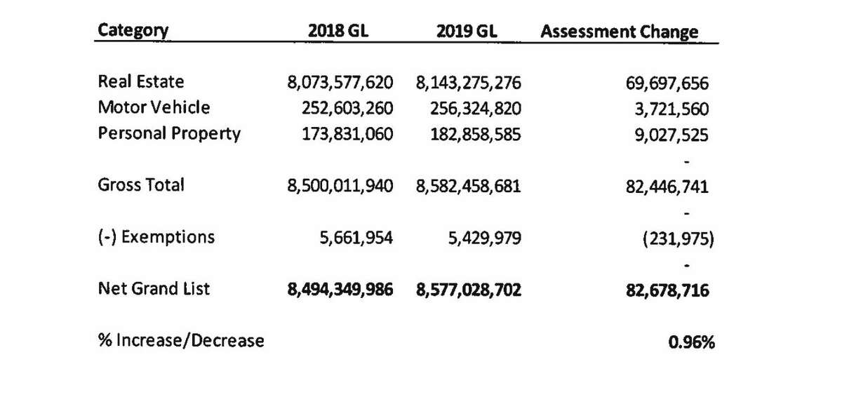 Darien’s 2019 Grand List shows an increase of about 1