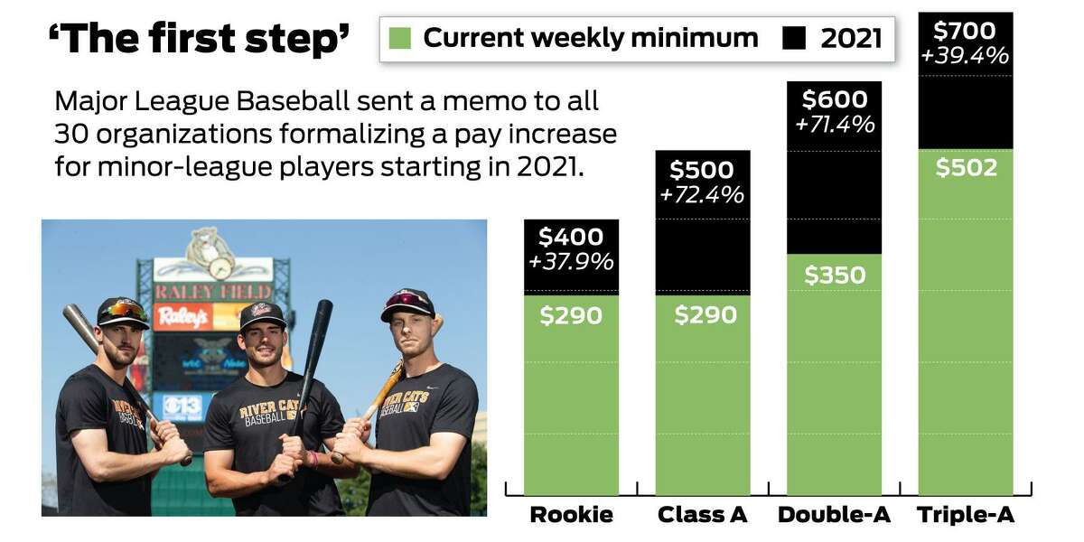 MLB raises salaries for minor leaguers in 2021