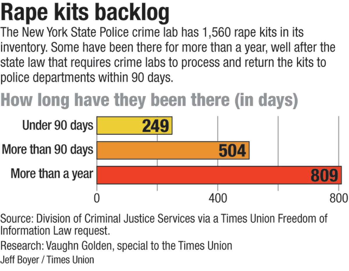 The chart shows how long rape kits have been at the New York State Police crime lab.