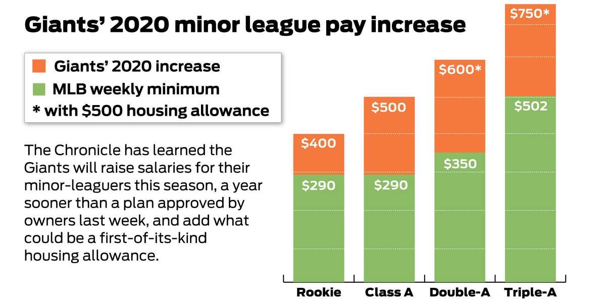 MLB lockout League MLBPA agree to raise minimum salaries  Sports  Illustrated