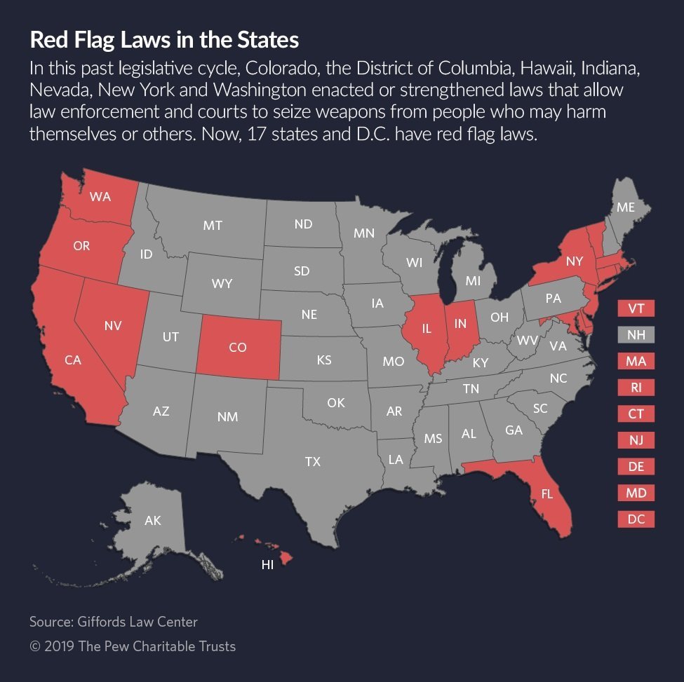 Red flag laws stuck while Second Amendment sanctuary idea grows