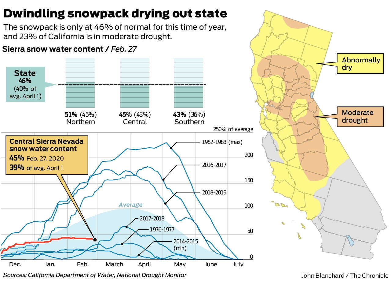 Sierra snow survey Not time to panic, but snowpack less than half of
