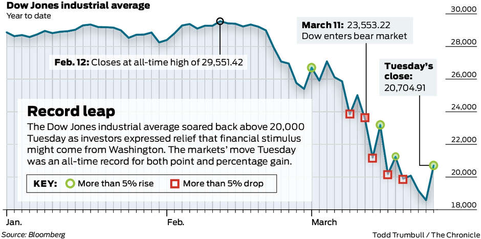 Stock take record leap