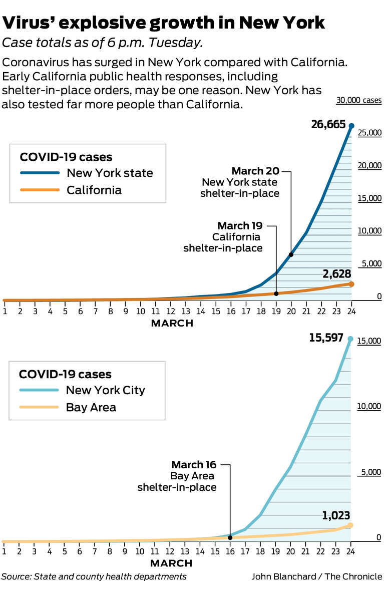 New York state has 20 times the COVID 20 cases California has. Why