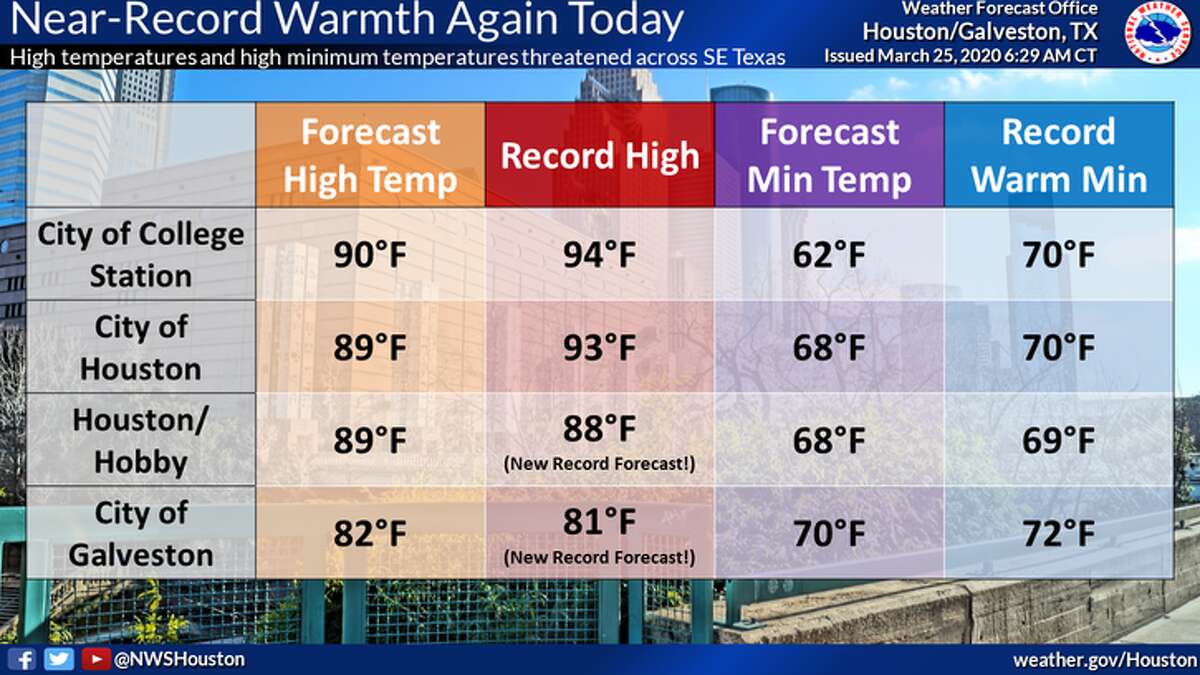Recordbreaking heat expected in Houston today