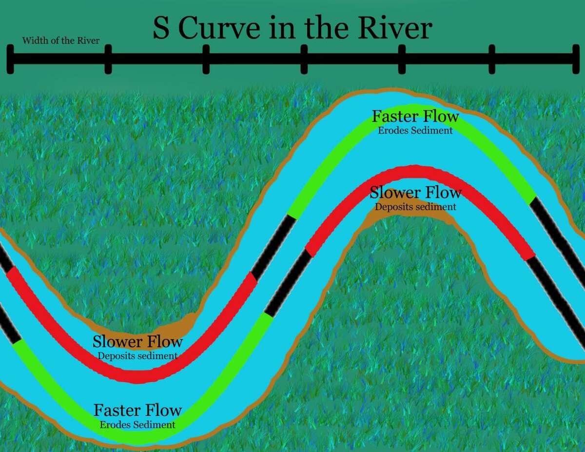 This graphic illustrates how an S-curve in a river affects the flow of water.