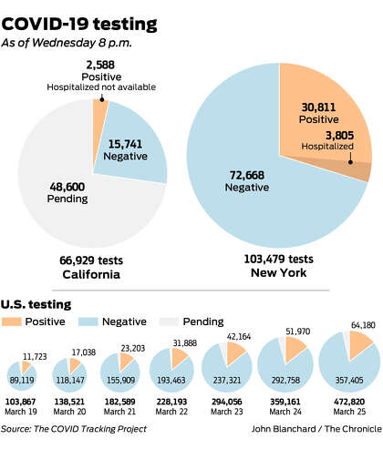 Coronavirus Testing More Than Doubles In California It S Still Not Enough Sfchronicle Com