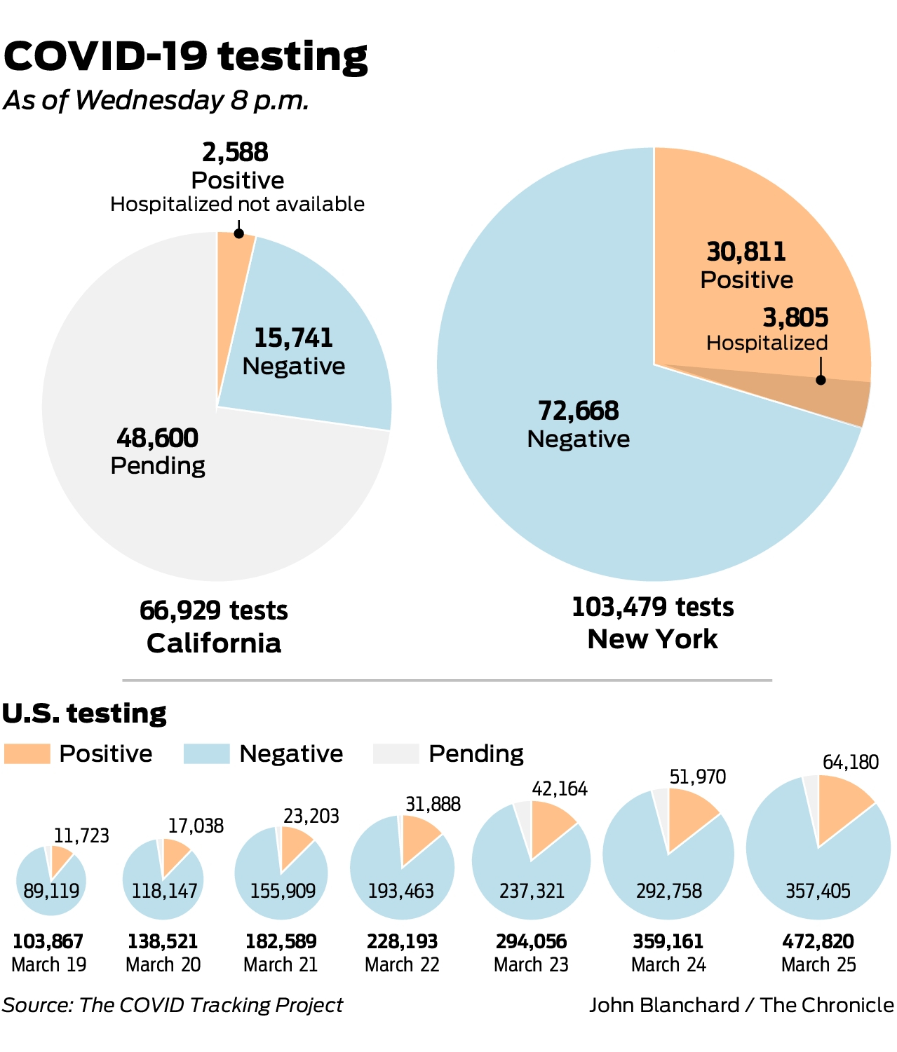 Coronavirus Testing More Than Doubles In California It S Still Not Enough Sfchronicle Com