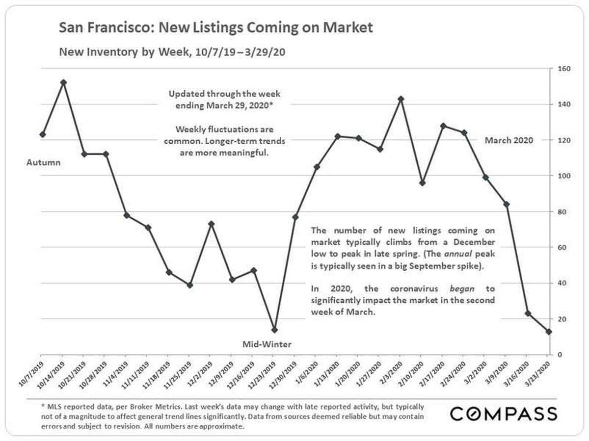 Of the Bay Area counties, San Francisco County "has seen the greatest impact of the crisis," said Patrick Carlisle, Compass Realty's Chief Market Analyst.