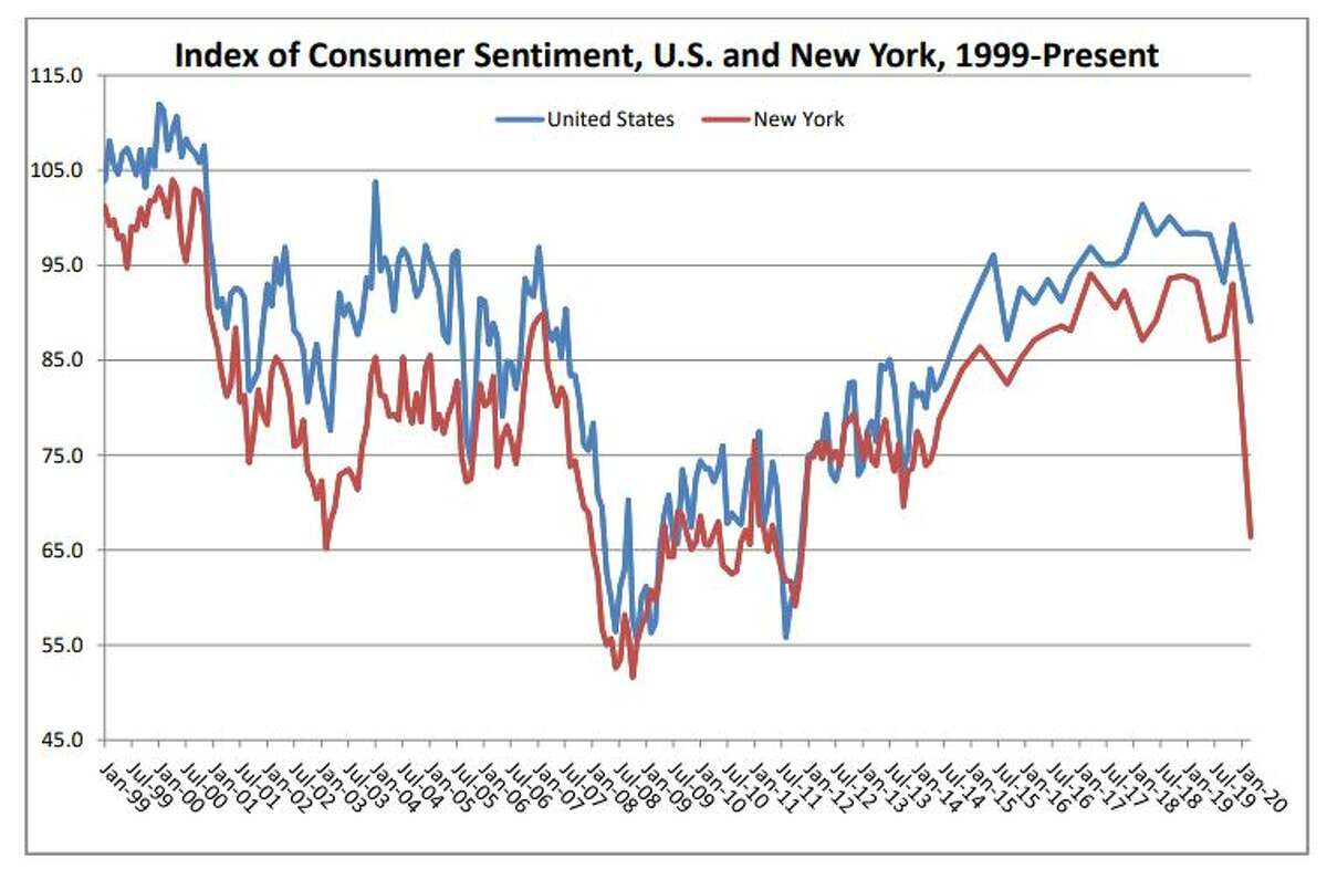 A Siena College Research Institute chart tracking consumer confidence over the years shows the quick drop in spending sentiment in the state, with a comparison to the U.S.as a whole.
