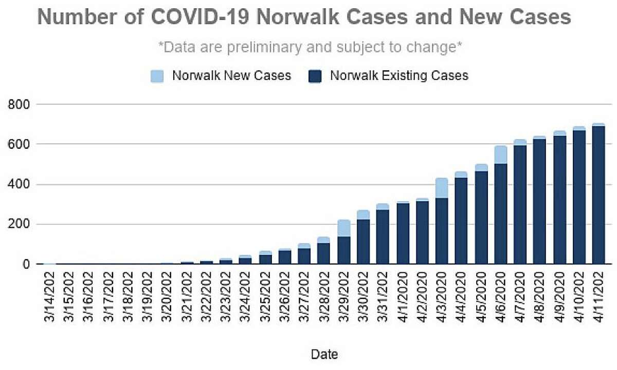 Mayor Norwalk sees 3 more coronavirusrelated deaths