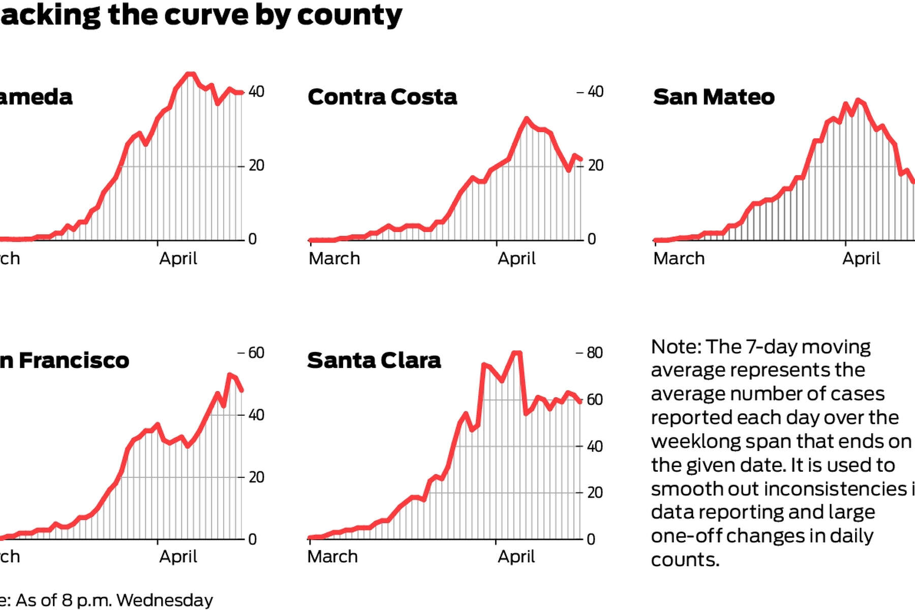 Charts show what the coronavirus 'curve' looks like for Bay Area counties  now
