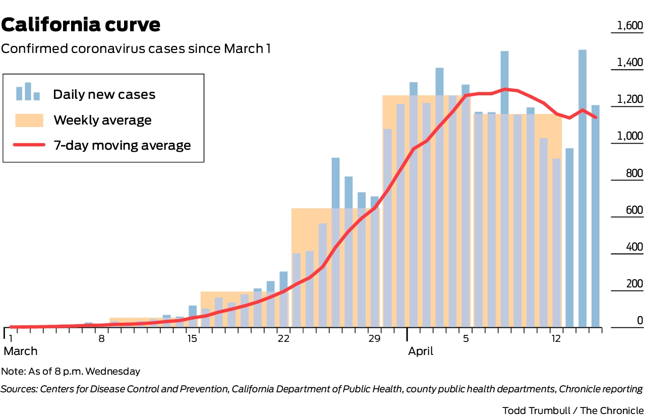 Charts Show What The Coronavirus Curve Looks Like For Bay Area