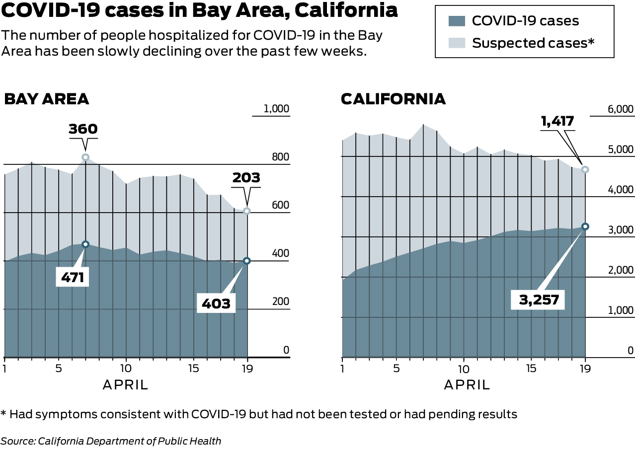 Bay Area coronavirus hospital cases decline as California’s slowly rise