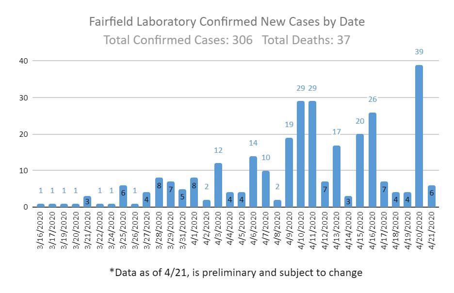 Coronavirus in Fairfield 37 deaths, 333 cases
