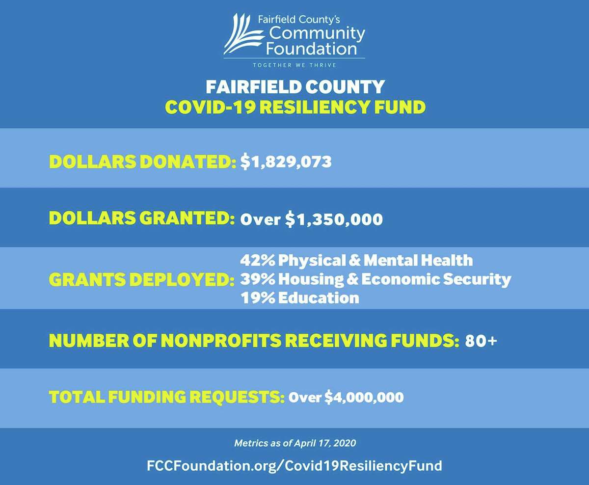 Fairfield County's Community Foundation has awarded nearly 90 grants totaling $1,359,500 from its Fairfield County COVID-19 Resiliency Fund.