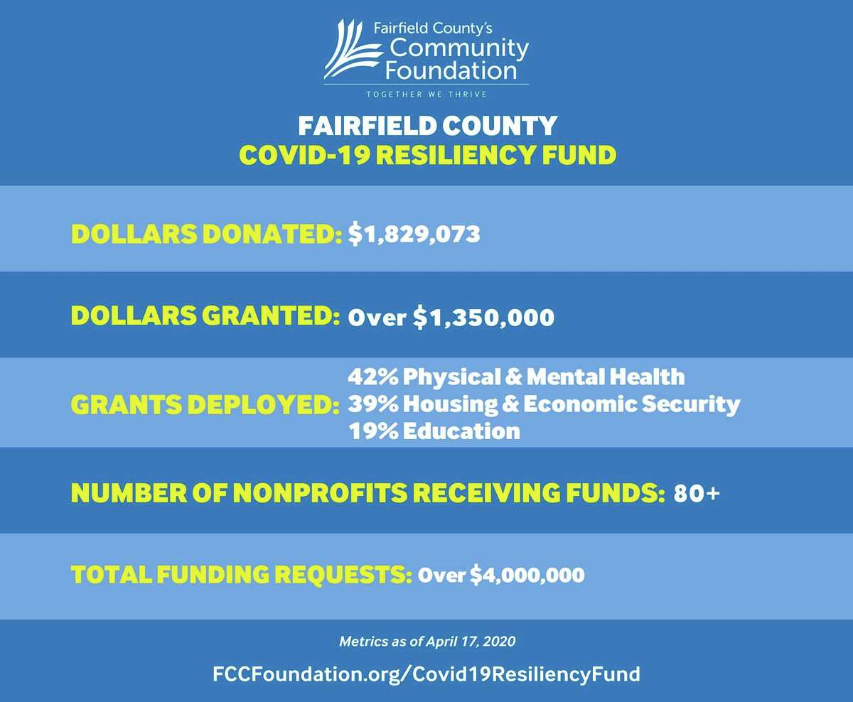 Fairfield County’s Community Foundation has awarded nearly 90 grants totaling $1,359,500 from its Fairfield County COVID-19 Resiliency Fund.