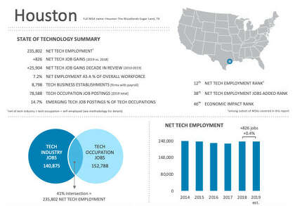 In a recent study, non-profit CompTIA found the Houston-Sugar Land-The Woodlands area added just 824 tech jobs in 2019.