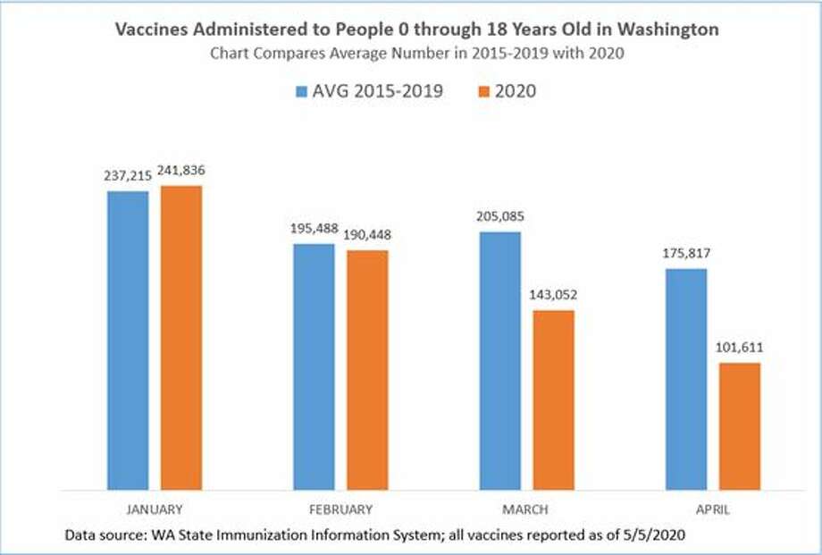Immunization rates dramatically drop in Washington during ...