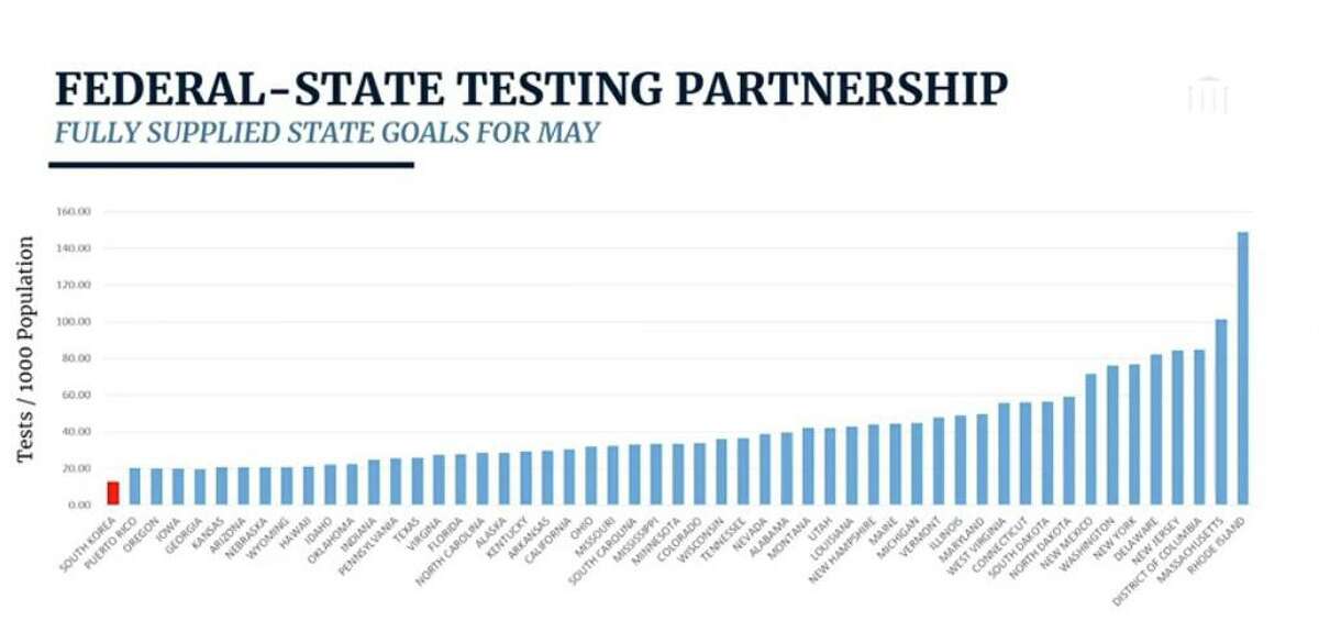 This chart produced and shared with press by the White House on Monday May 11, 2020 indicates individual state coronavirus testing goals for the month of May.