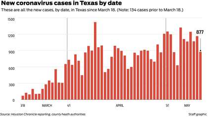 Houston A Bright Spot Amid Spiking Texas Covid 19 Numbers