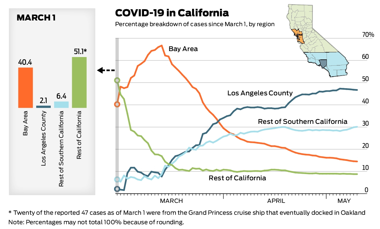 Charts Track How Los Angeles Overtook Bay Area As Coronavirus Epicenter Sfchronicle Com