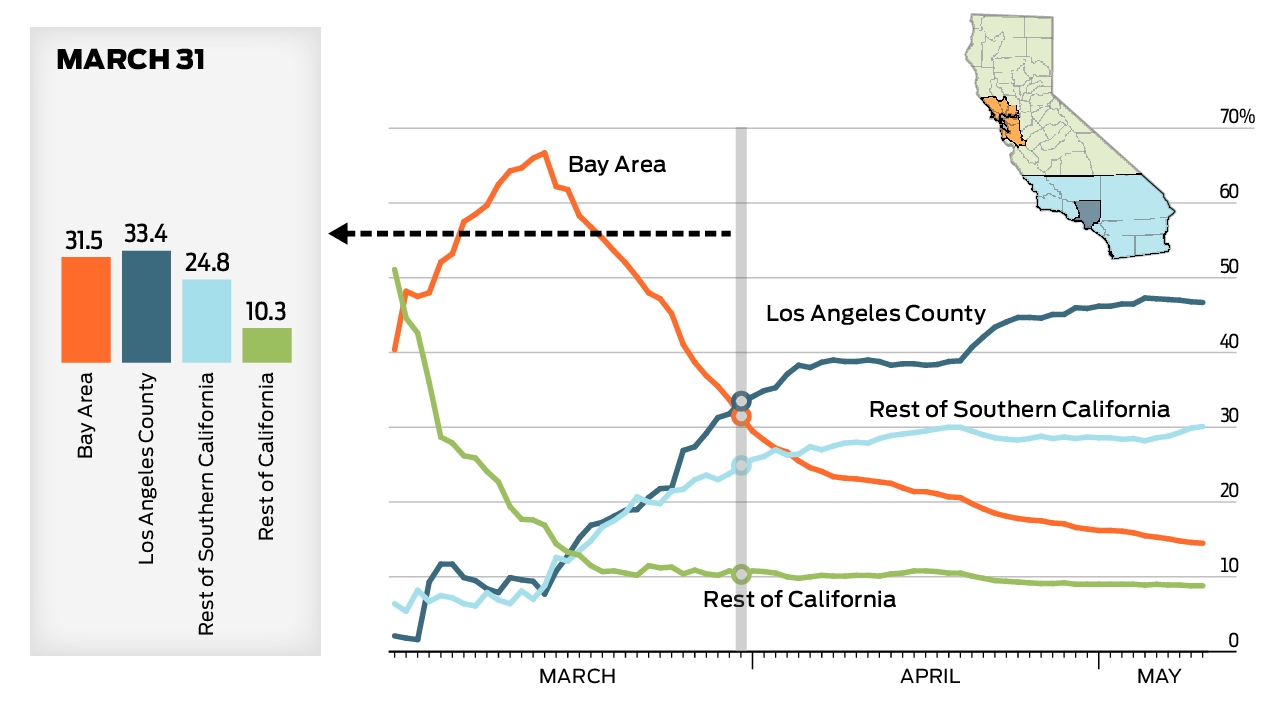 Charts track how Los Angeles overtook Bay Area as coronavirus epicenter