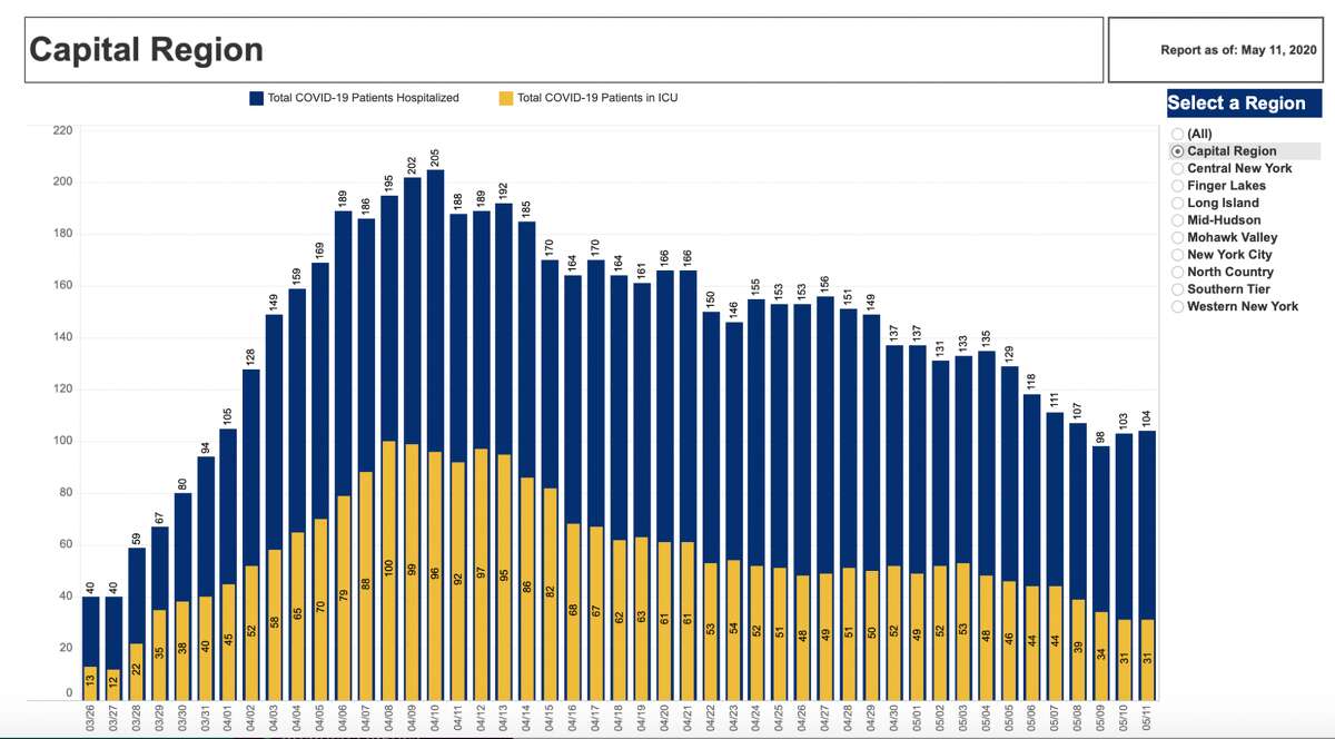 When did coronavirus hospitalizations peak in the Capital Region?