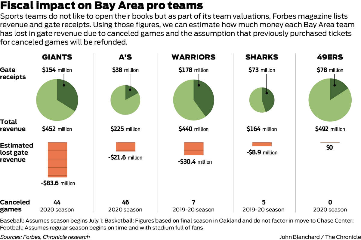 San Francisco 49ers (NFL) ticket sales/gate receipts 2021