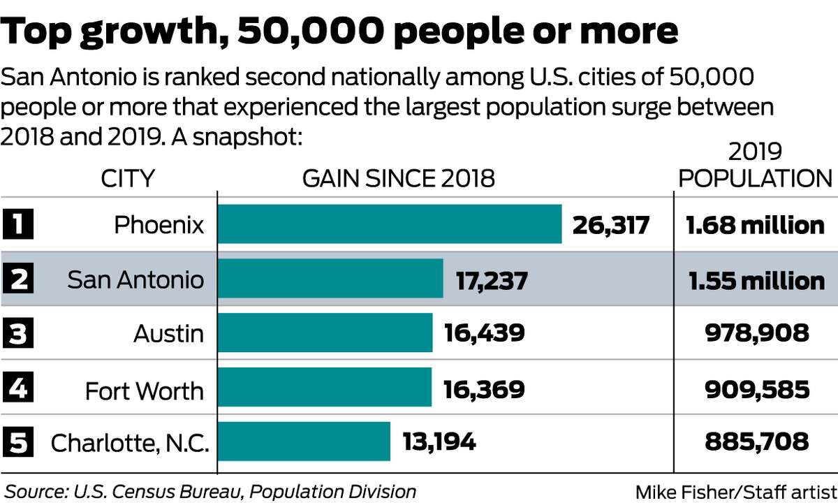 San Antonio’s population growth ranked second largest in nation