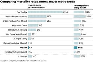 How the Bay Area’s coronavirus death rate compares with other U.S. regions