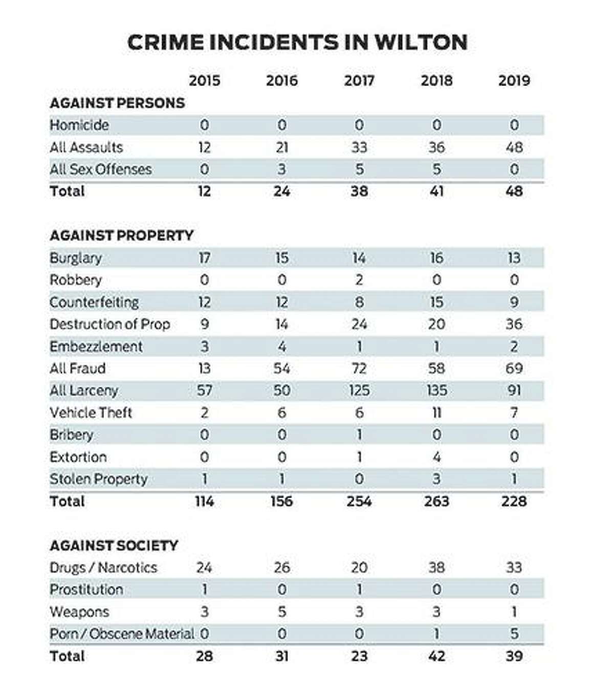 An overview of crime over the past five years as provided by the Wilton Police Department. May 2020