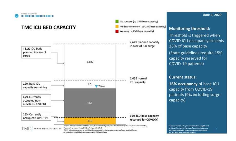 Texas Medical Center Monitoring Uptick In Covid 19 Cases In Icus As Texas Reopens Houston Chronicle