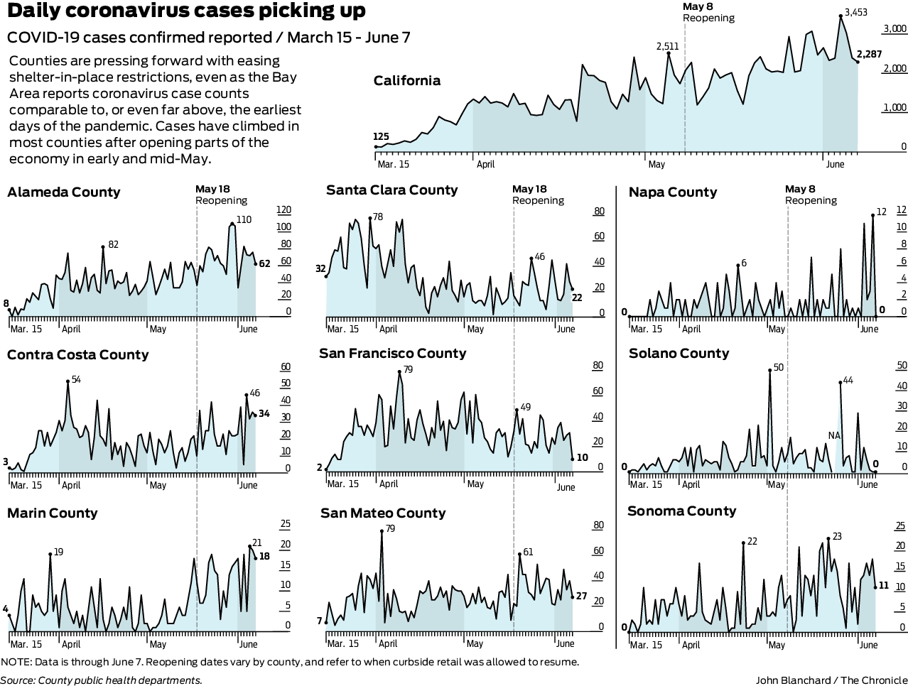 Are US cities reopening ahead of the Bay Area seeing surges in