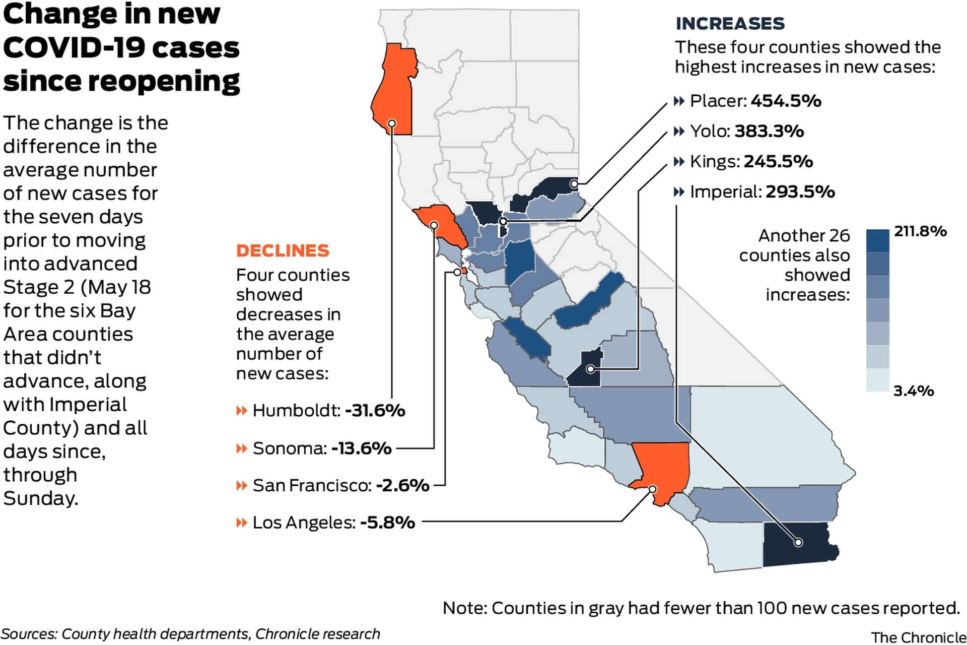 These California counties have seen a surge in coronavirus cases since  reopening