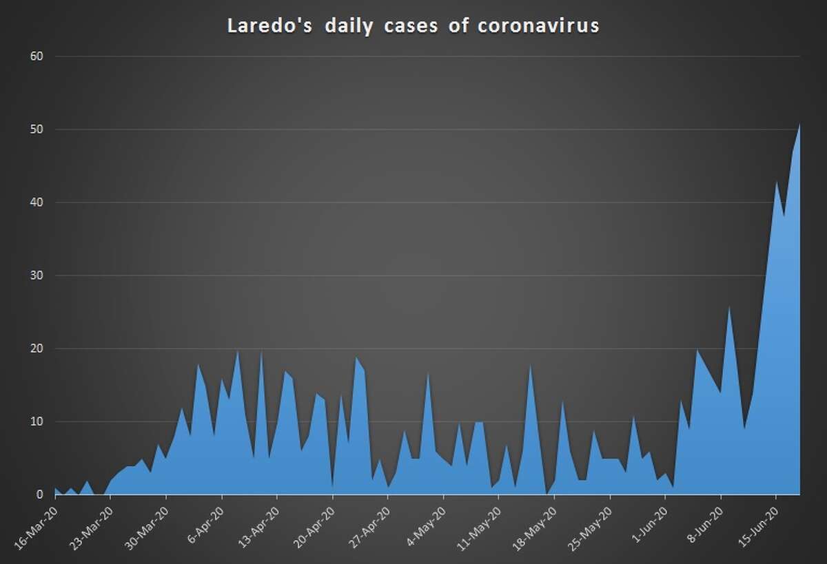Charts created by the Laredo Morning Times show the emergence of the coronavirus pandemic in Laredo.