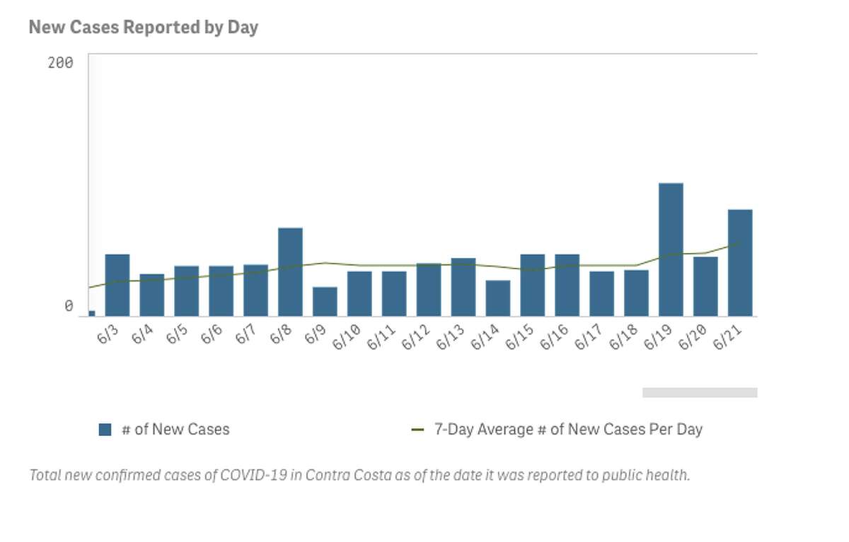 Case totals and increases The raw number of new cases is the metric that often receives the most attention from media outlets — despite the fact that this figure can be misleading. The number of cases is dependent on the number of tests conducted, so any examination of case totals needs proper testing context. There is not much to extract from graphs that only include information on new cases.