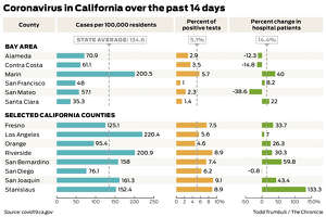 Charts show the hot spots driving California’s ‘sobering’ coronavirus surge