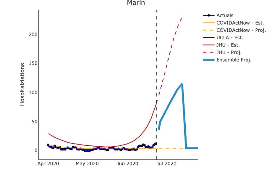 California Estimates Spread Of Covid 19 Is Likely Increasing