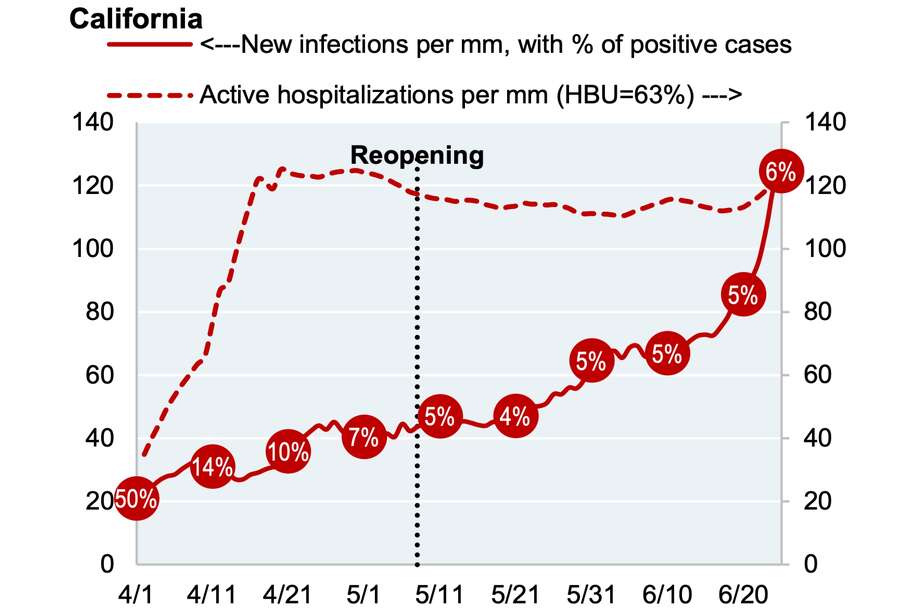 In this graph, J.P. Morgan illustrates California's rise in COVID-19 cases per million since reopening. Photo: Screengrab: J.P. Morgan