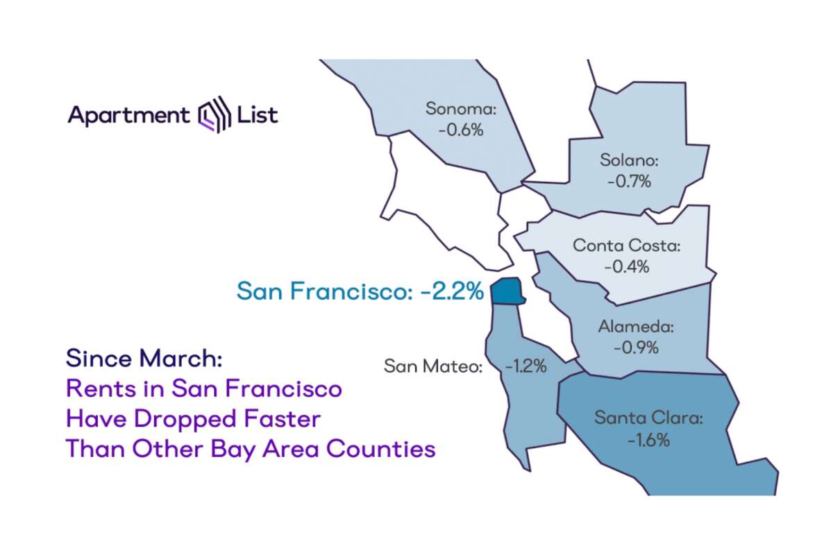 Zumper looked at 9,000 active listings in SF for this report, which certainly isn’t comprehensive, but a separate report that came out last week from Apartment List had similar findings. Its data also showed June had the fastest decline among the nation's 50 largest cities and it was also the swiftest rents have fallen in San Francisco in a three month period going back to 2014, when the company began collecting data.