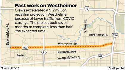 TxDOT is planning a $12 million project to rebuild Westheimer, also FM 1093, from Loop 610 to Dairy Ashford. Construction is set to begin in March.