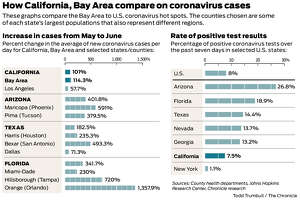 Charts show Bay Area’s coronavirus surge vs. hot spots in Arizona, Florida and Texas